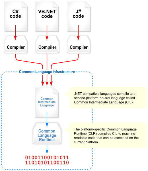 overview_of_the_common_language_infrastructure.png