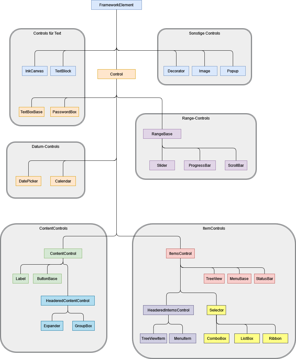 start:visualstudio2017:programmieren:dotnetvererbungsbaum:diagramframeworkelement.png